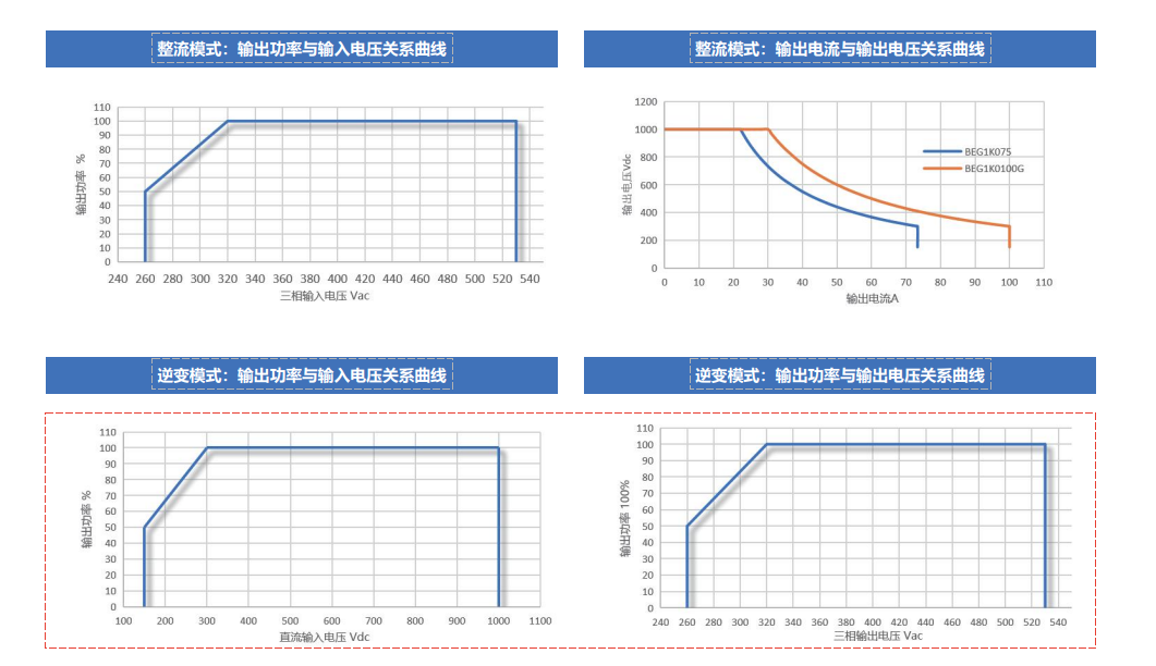BIDC75050 實(shí)測(cè)效率曲線圖 - 全SiC設(shè)計(jì)峰值效率大于97%